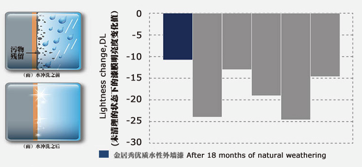 坚韧漆膜能够减少污染物的粘黏及化学反应,并通过耐水及防水性能在雨水的冲洗后能带走墙面的污物残留,保持墙而清清。